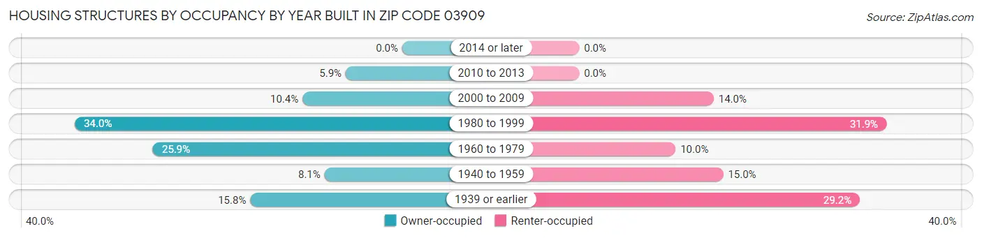 Housing Structures by Occupancy by Year Built in Zip Code 03909