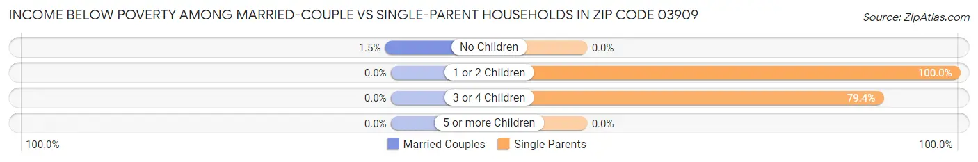 Income Below Poverty Among Married-Couple vs Single-Parent Households in Zip Code 03909