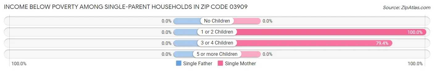 Income Below Poverty Among Single-Parent Households in Zip Code 03909