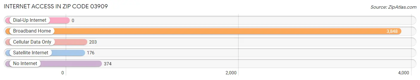 Internet Access in Zip Code 03909