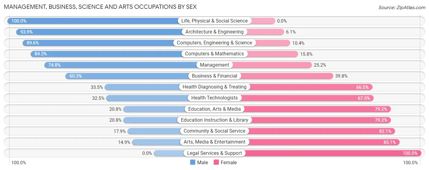 Management, Business, Science and Arts Occupations by Sex in Zip Code 03909