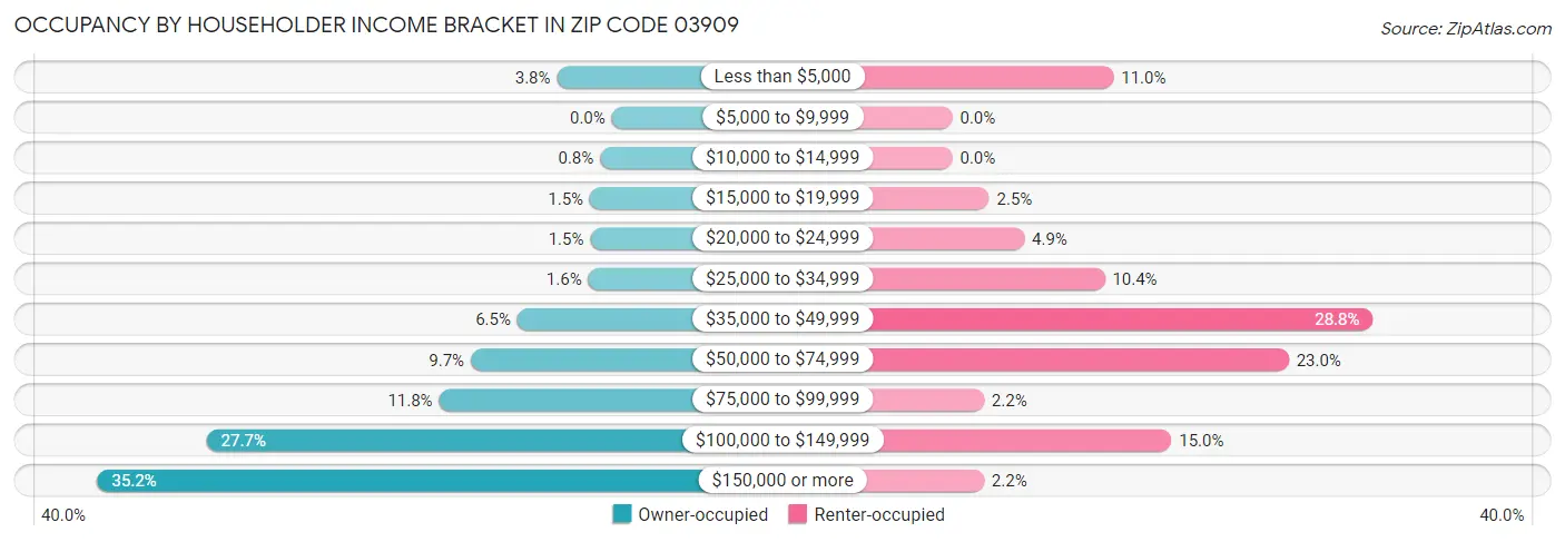 Occupancy by Householder Income Bracket in Zip Code 03909