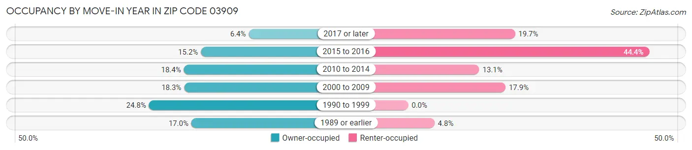 Occupancy by Move-In Year in Zip Code 03909