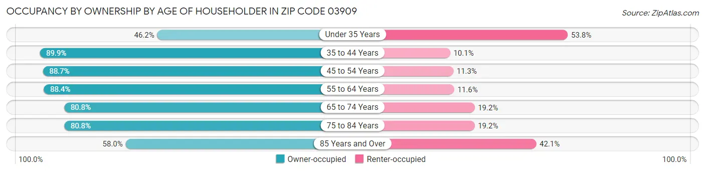 Occupancy by Ownership by Age of Householder in Zip Code 03909