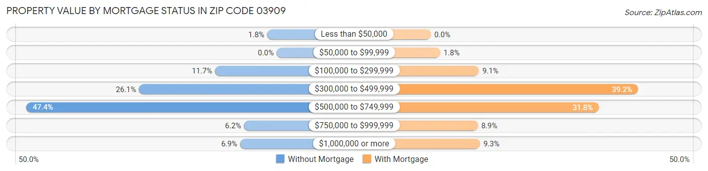 Property Value by Mortgage Status in Zip Code 03909