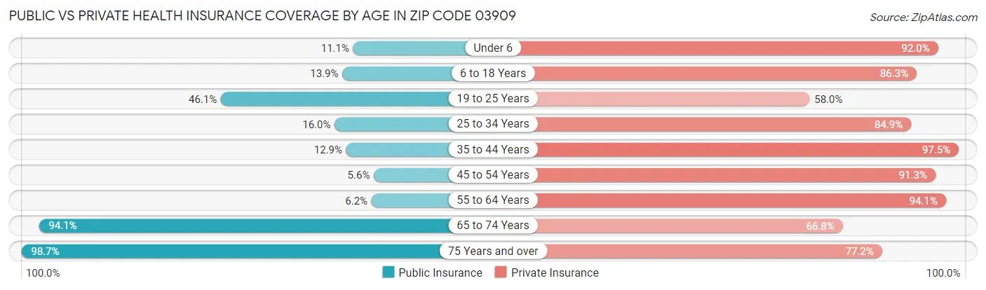 Public vs Private Health Insurance Coverage by Age in Zip Code 03909