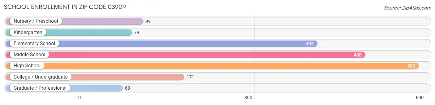 School Enrollment in Zip Code 03909