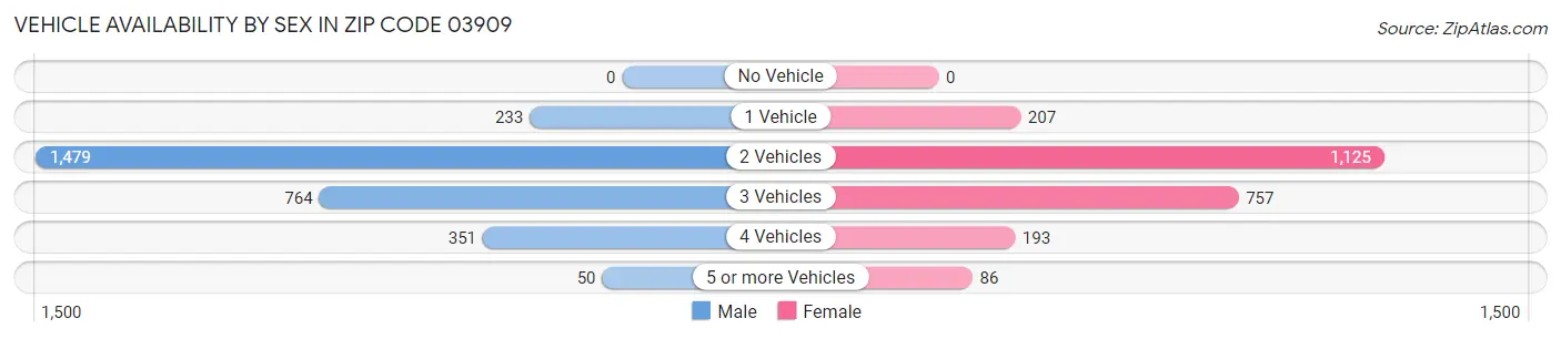 Vehicle Availability by Sex in Zip Code 03909