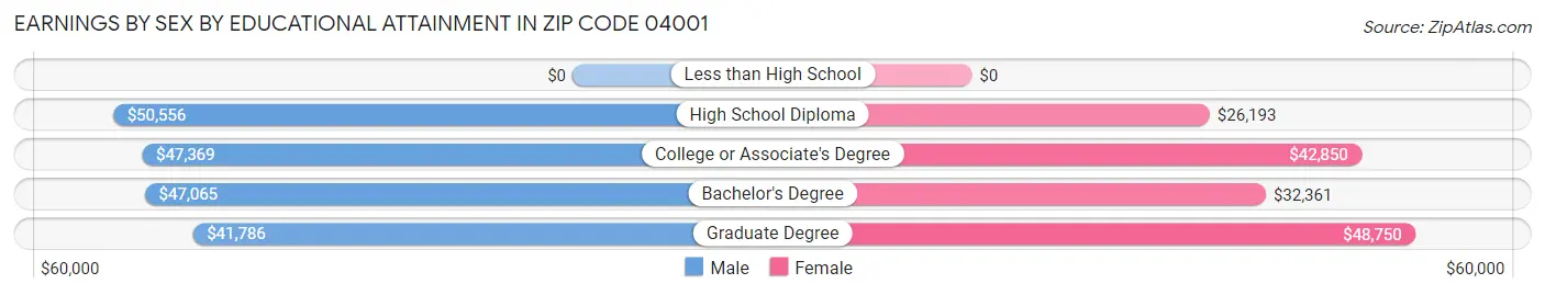 Earnings by Sex by Educational Attainment in Zip Code 04001