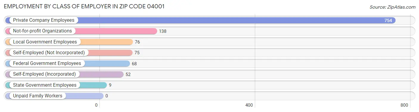 Employment by Class of Employer in Zip Code 04001