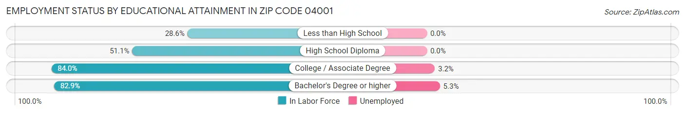 Employment Status by Educational Attainment in Zip Code 04001
