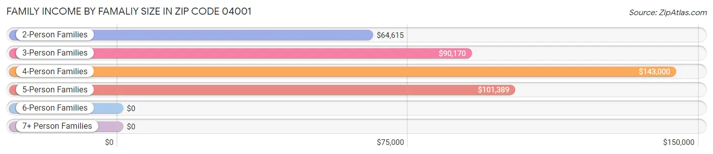 Family Income by Famaliy Size in Zip Code 04001