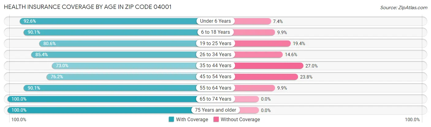 Health Insurance Coverage by Age in Zip Code 04001