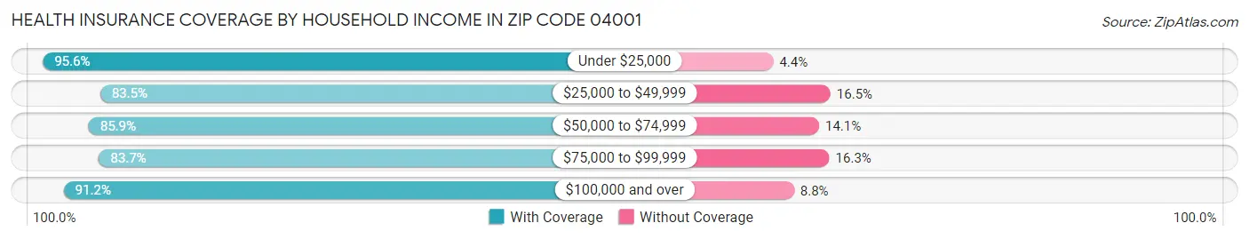 Health Insurance Coverage by Household Income in Zip Code 04001