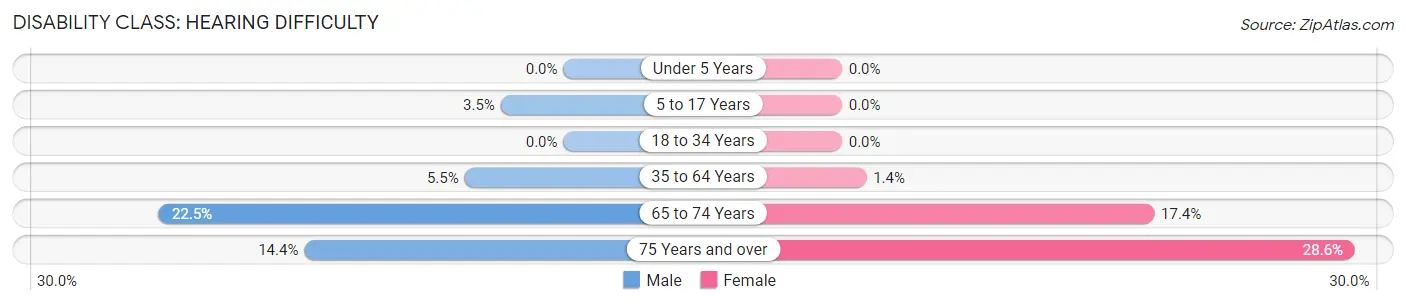 Disability in Zip Code 04001: <span>Hearing Difficulty</span>