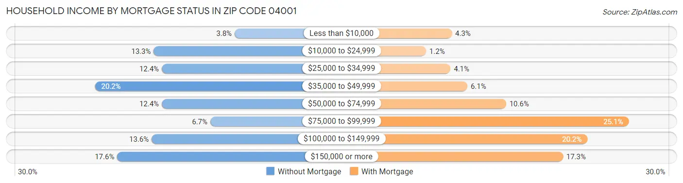 Household Income by Mortgage Status in Zip Code 04001
