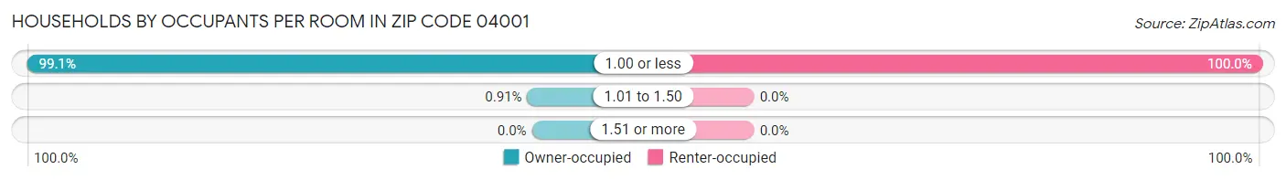 Households by Occupants per Room in Zip Code 04001
