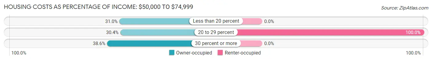 Housing Costs as Percentage of Income in Zip Code 04001: <span>$50,000 to $74,999</span>