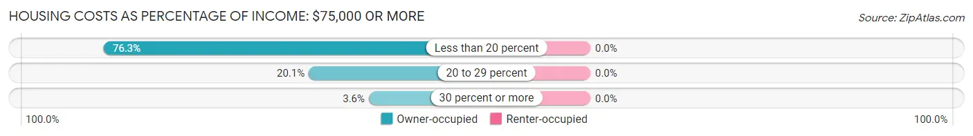 Housing Costs as Percentage of Income in Zip Code 04001: <span>$75,000 or more</span>
