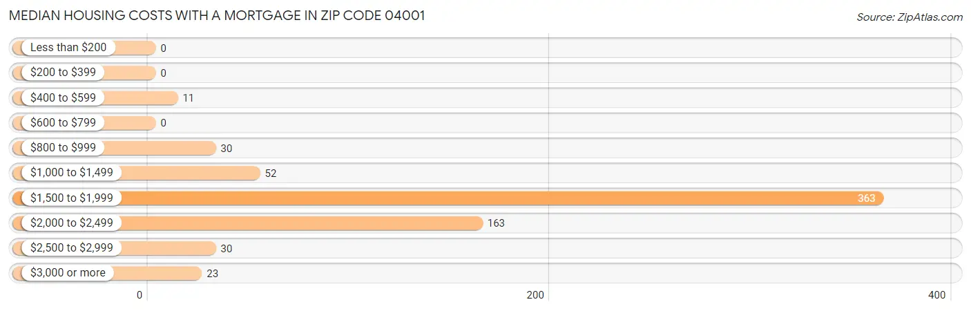 Median Housing Costs with a Mortgage in Zip Code 04001