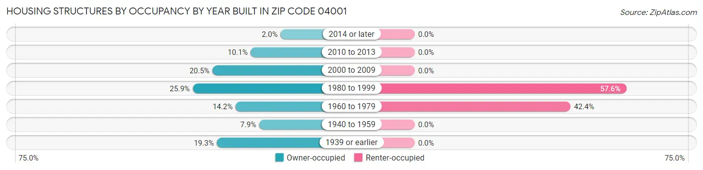 Housing Structures by Occupancy by Year Built in Zip Code 04001
