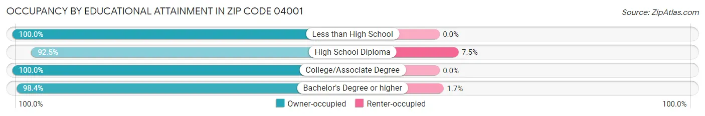 Occupancy by Educational Attainment in Zip Code 04001