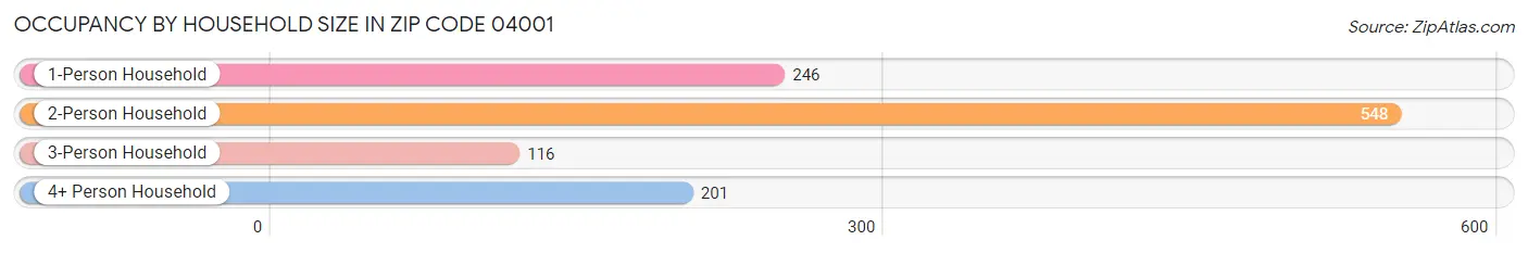 Occupancy by Household Size in Zip Code 04001
