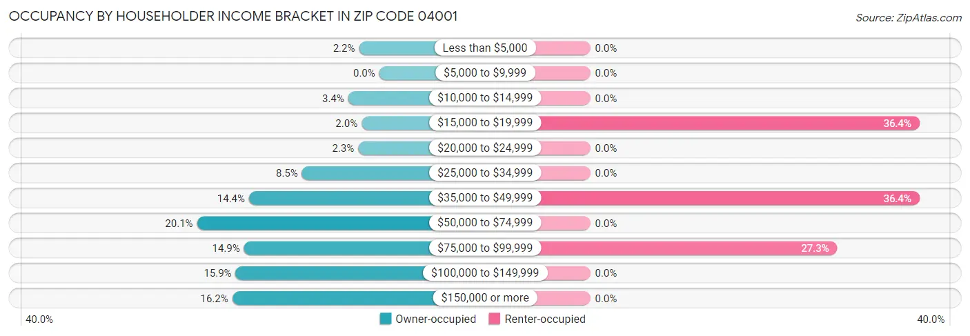 Occupancy by Householder Income Bracket in Zip Code 04001