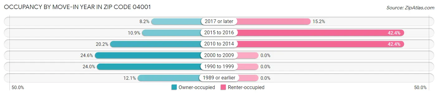 Occupancy by Move-In Year in Zip Code 04001