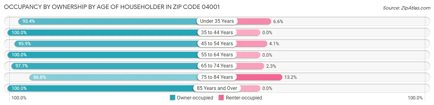 Occupancy by Ownership by Age of Householder in Zip Code 04001
