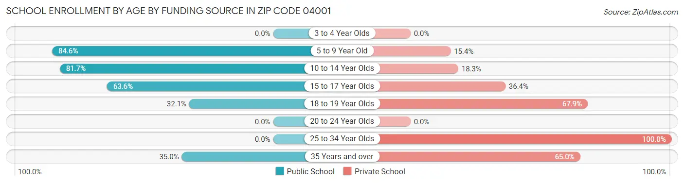 School Enrollment by Age by Funding Source in Zip Code 04001