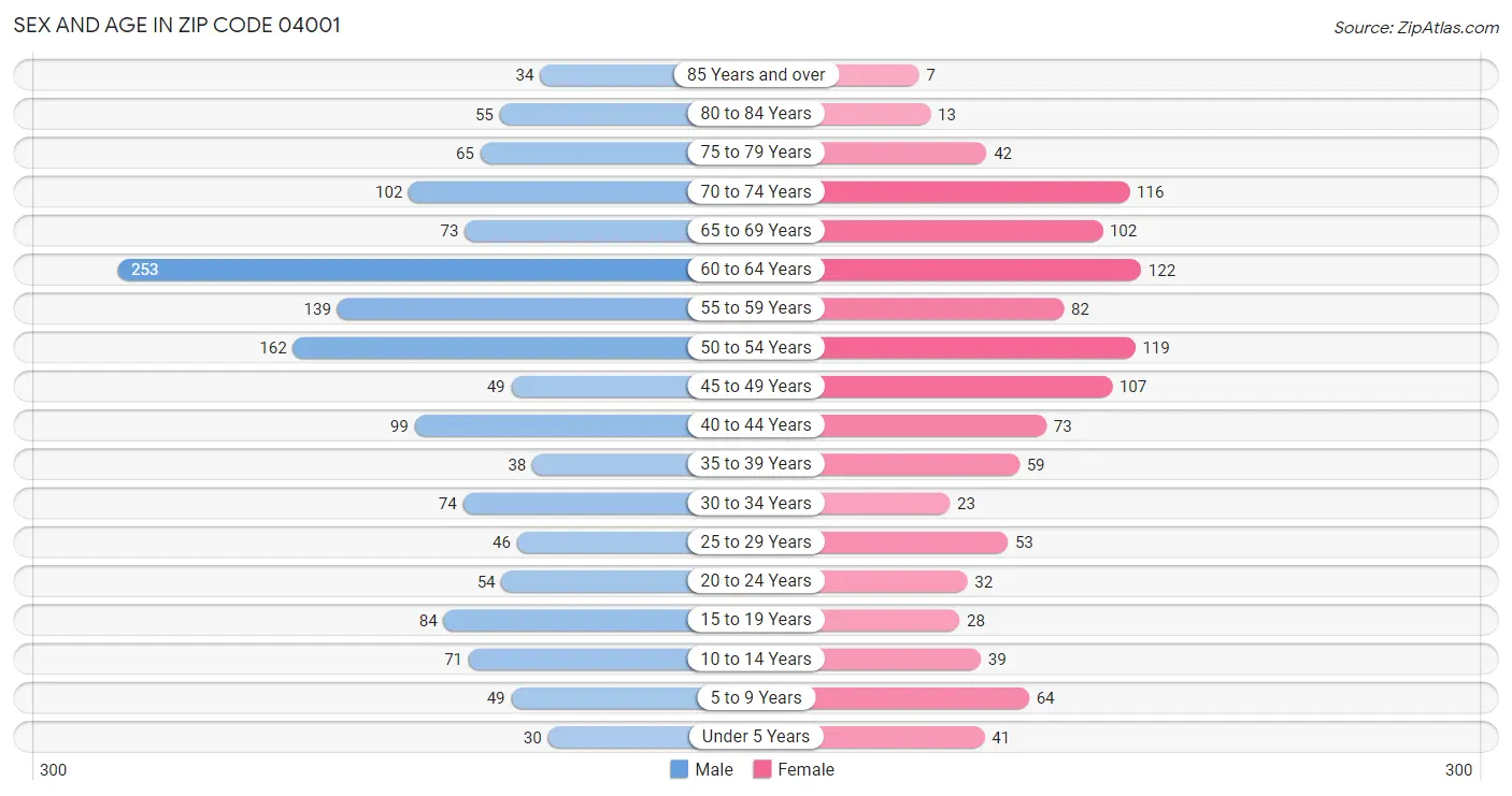 Sex and Age in Zip Code 04001