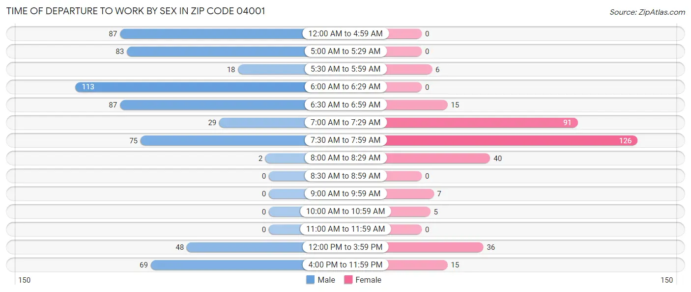 Time of Departure to Work by Sex in Zip Code 04001