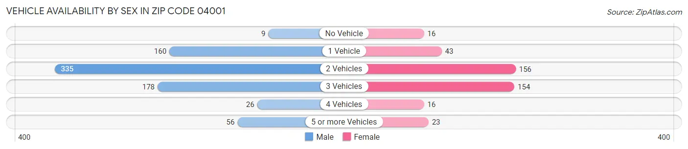 Vehicle Availability by Sex in Zip Code 04001