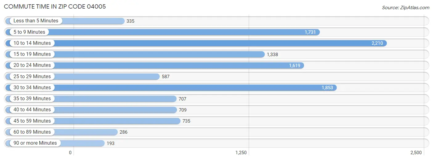 Commute Time in Zip Code 04005