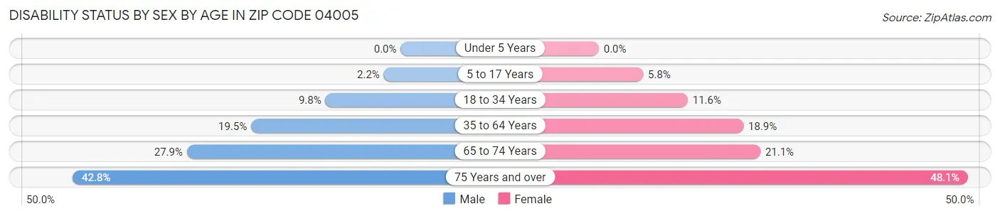 Disability Status by Sex by Age in Zip Code 04005