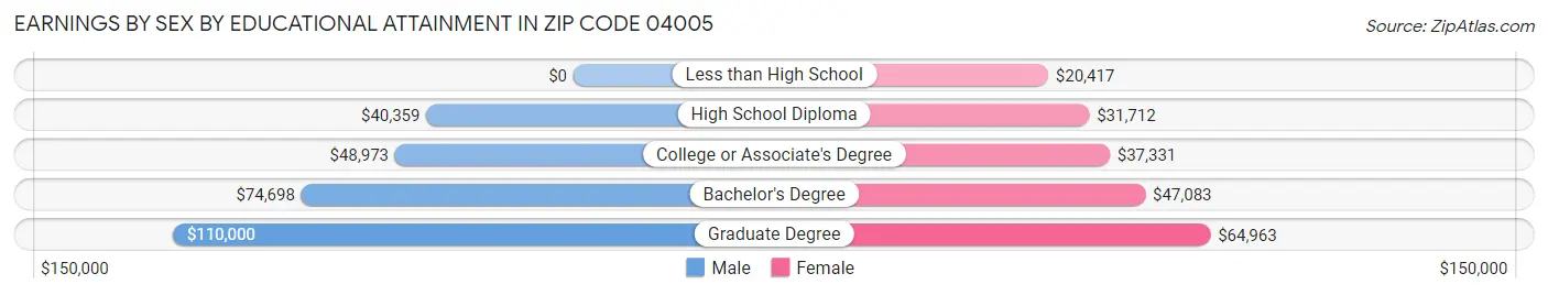 Earnings by Sex by Educational Attainment in Zip Code 04005