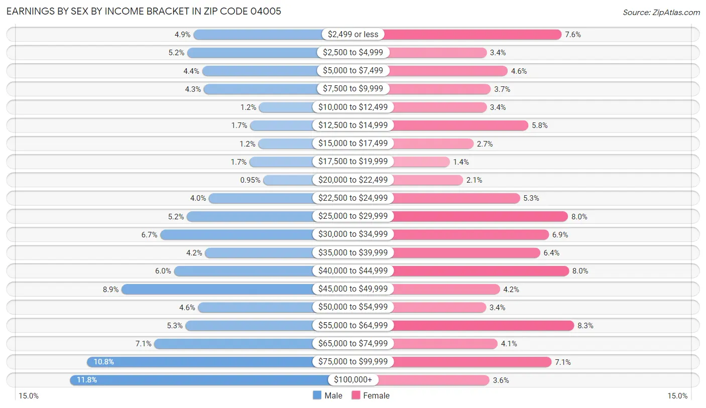 Earnings by Sex by Income Bracket in Zip Code 04005