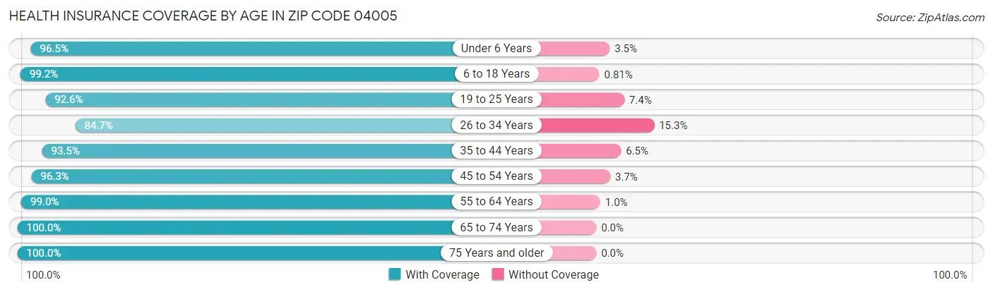 Health Insurance Coverage by Age in Zip Code 04005