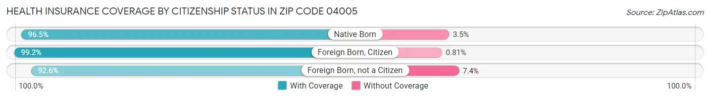 Health Insurance Coverage by Citizenship Status in Zip Code 04005