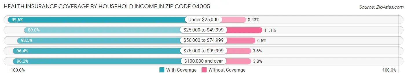 Health Insurance Coverage by Household Income in Zip Code 04005