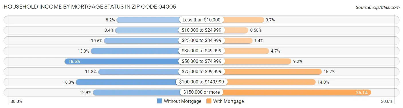 Household Income by Mortgage Status in Zip Code 04005