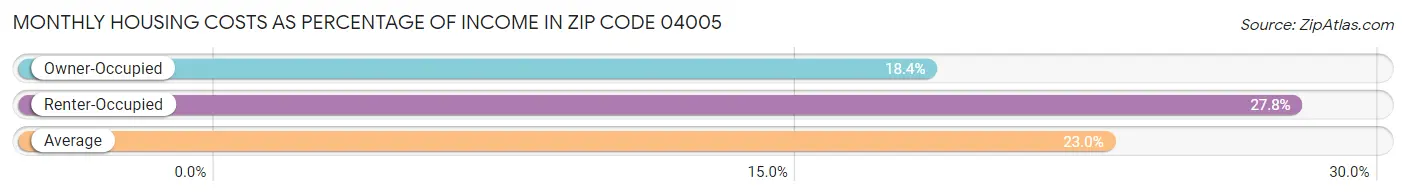 Monthly Housing Costs as Percentage of Income in Zip Code 04005