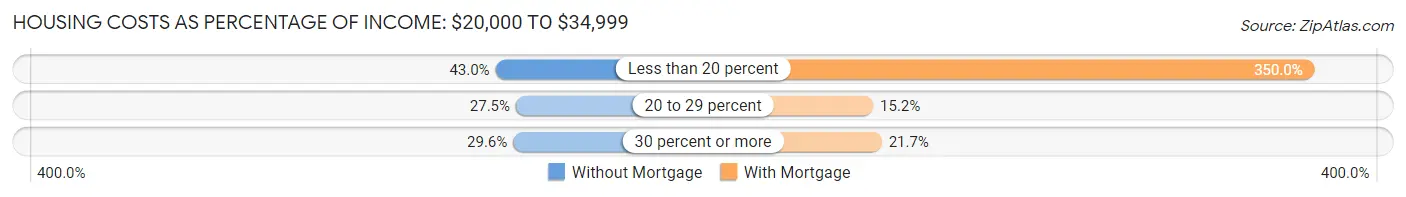 Housing Costs as Percentage of Income in Zip Code 04005: <span>$20,000 to $34,999</span>