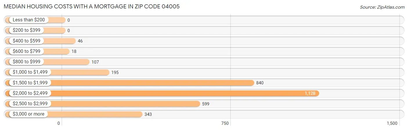 Median Housing Costs with a Mortgage in Zip Code 04005
