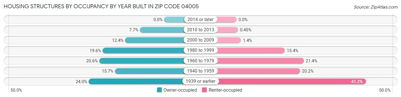 Housing Structures by Occupancy by Year Built in Zip Code 04005