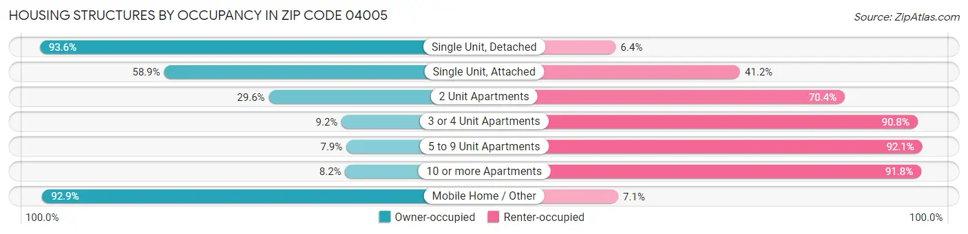 Housing Structures by Occupancy in Zip Code 04005