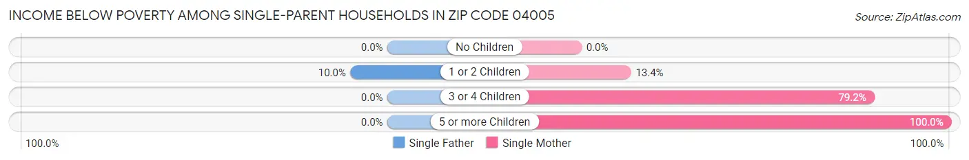 Income Below Poverty Among Single-Parent Households in Zip Code 04005