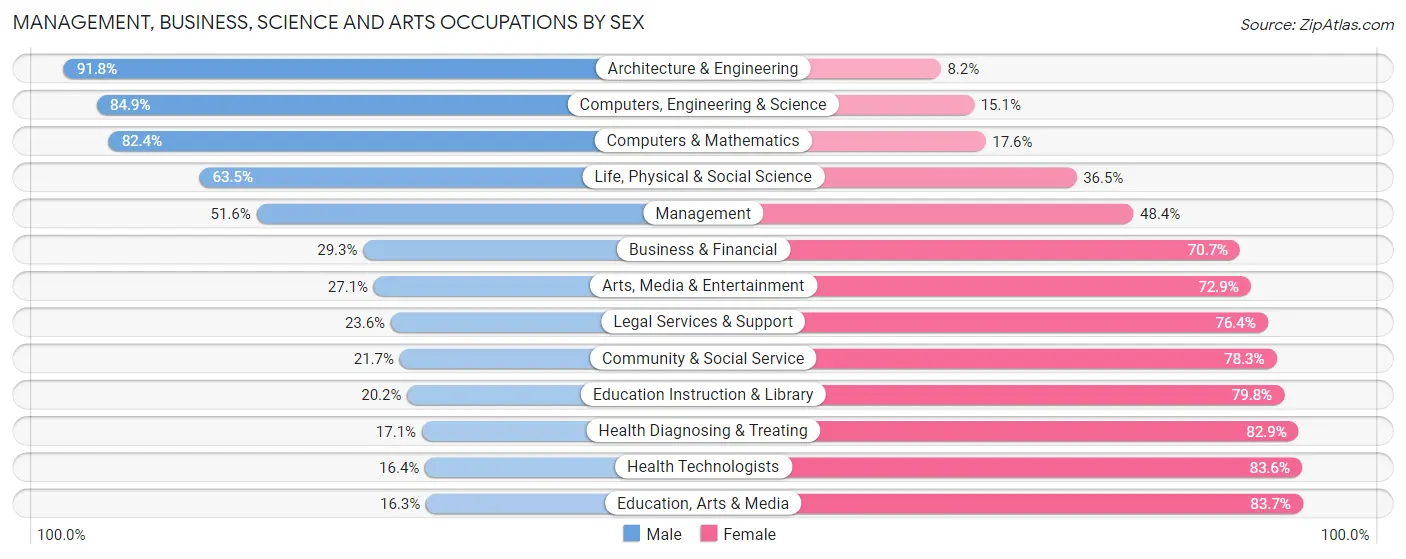 Management, Business, Science and Arts Occupations by Sex in Zip Code 04005