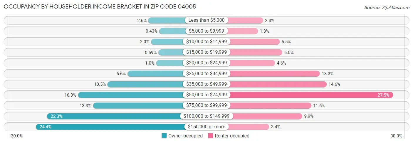 Occupancy by Householder Income Bracket in Zip Code 04005